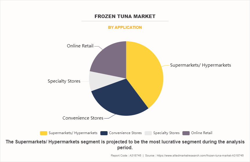 Frozen Tuna Market by Application