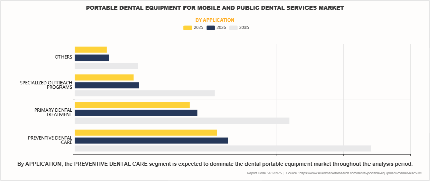 portable dental equipment for mobile and public dental services Market by APPLICATION