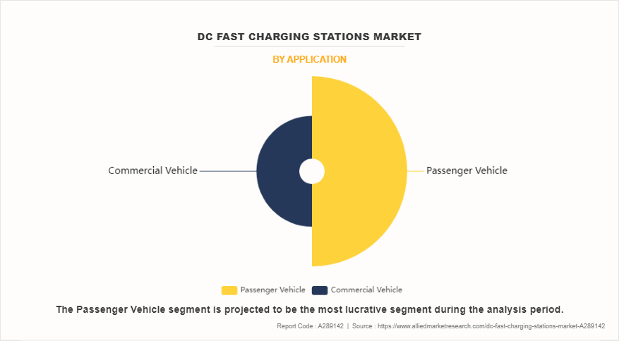 DC Fast Charging Stations Market by Application
