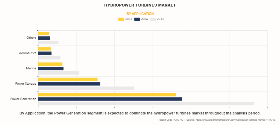 Hydropower Turbines Market by Application