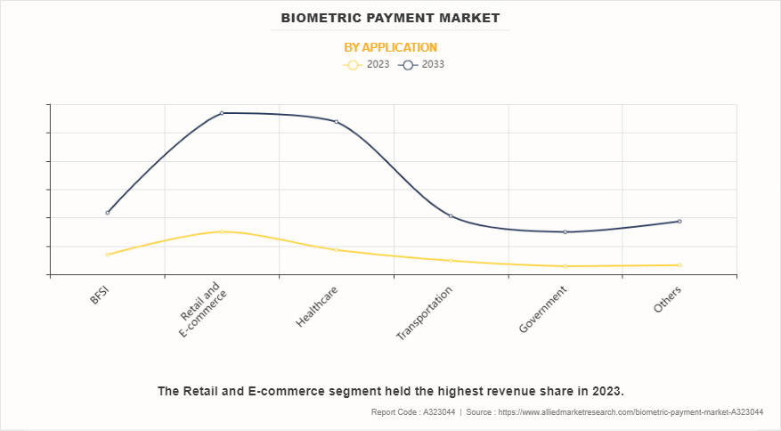 Biometric Payment Market by Application