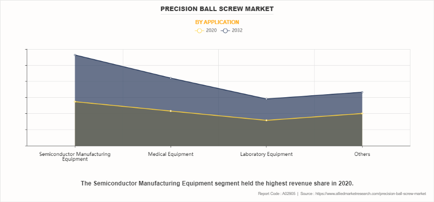 Precision Ball Screw Market by Application