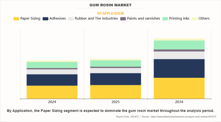 Gum Rosin Market by Application