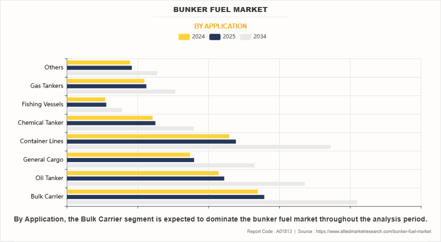 Bunker Fuel Market by Application