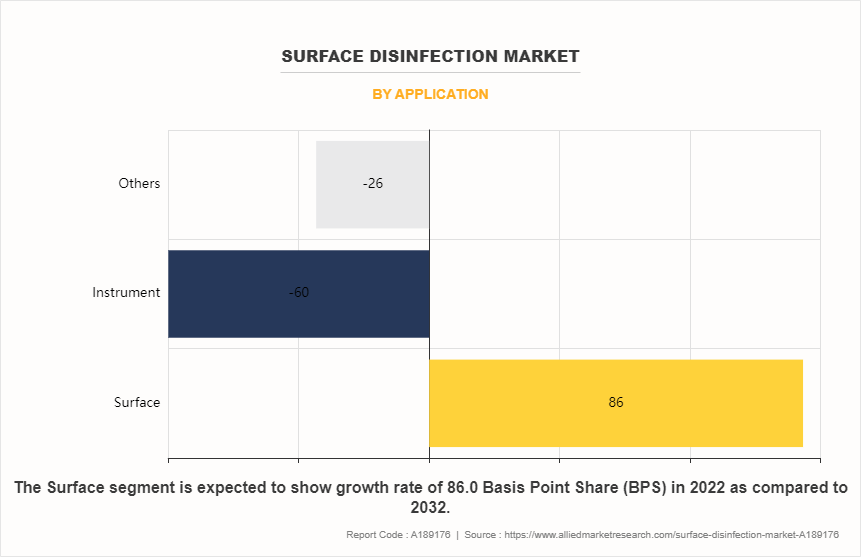 Surface Disinfection Market by Application