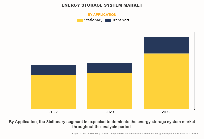 Energy Storage System Market by Application