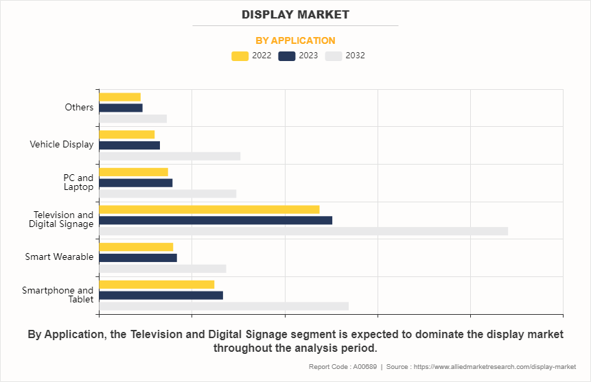 Display Market by Application