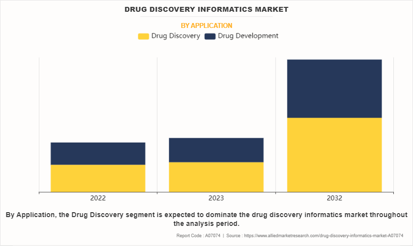 Drug Discovery Informatics Market by Application