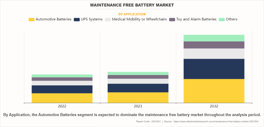 Maintenance Free Battery Market by Application