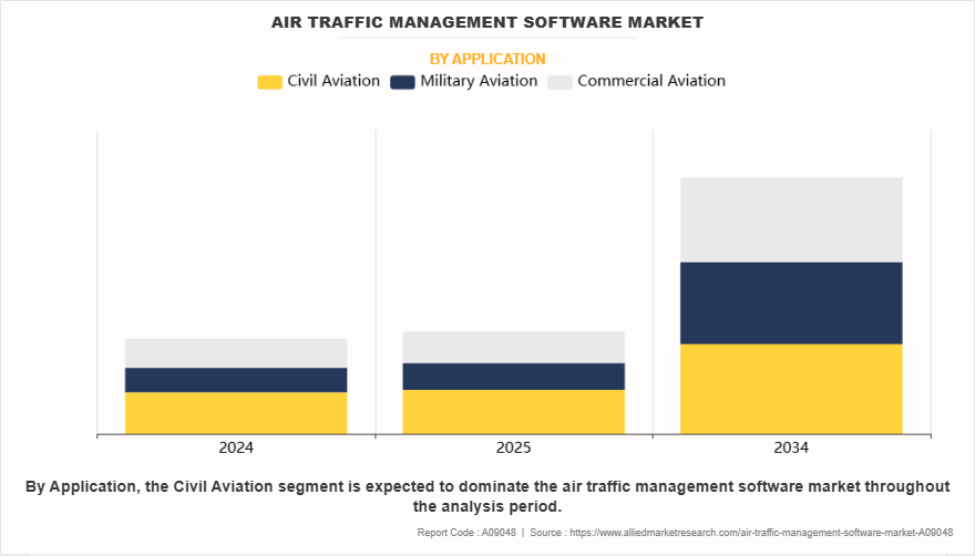 Air Traffic Management Software Market by Application
