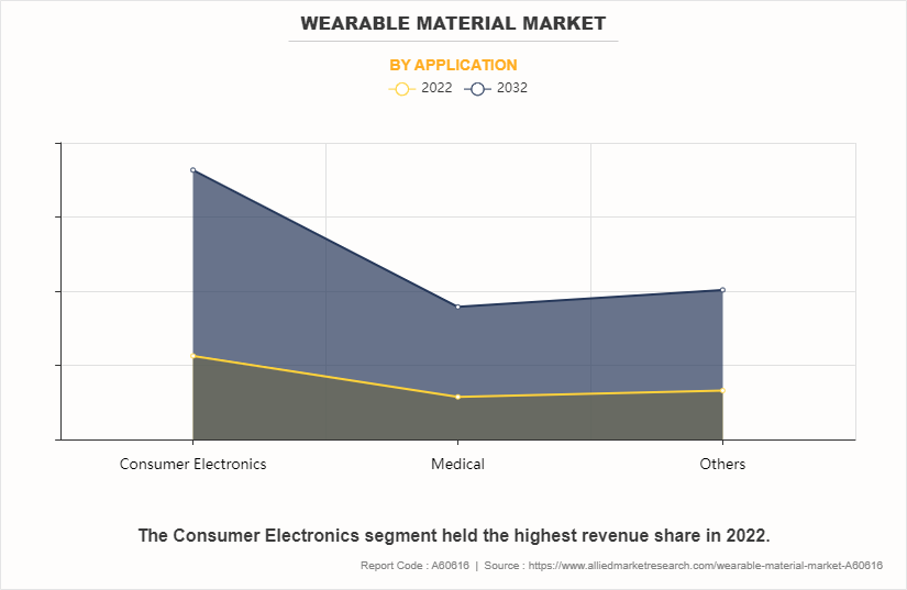 Wearable Material Market by Application
