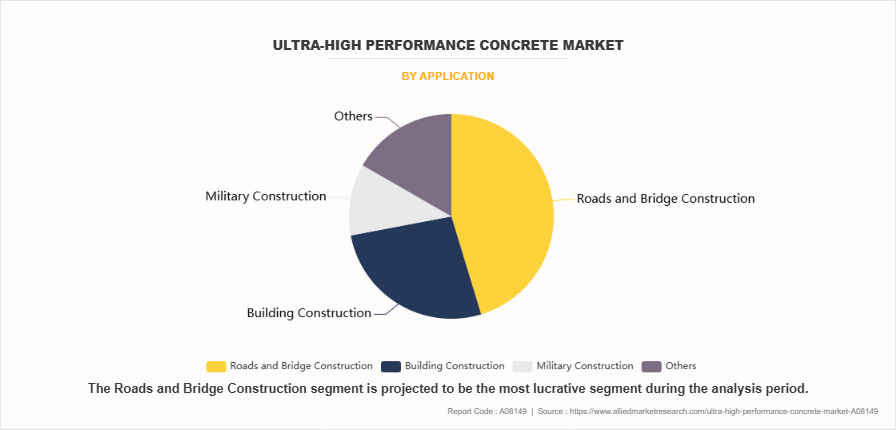 Ultra-High Performance Concrete Market by Application