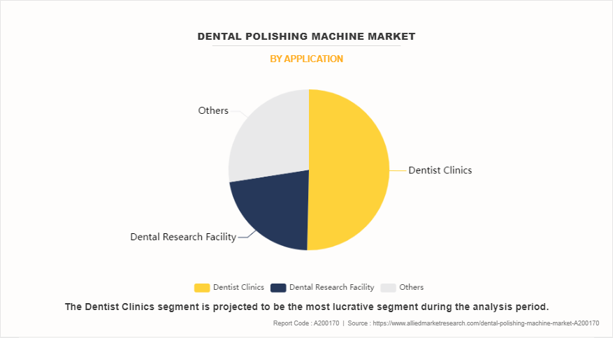 Dental Polishing Machine Market by Application