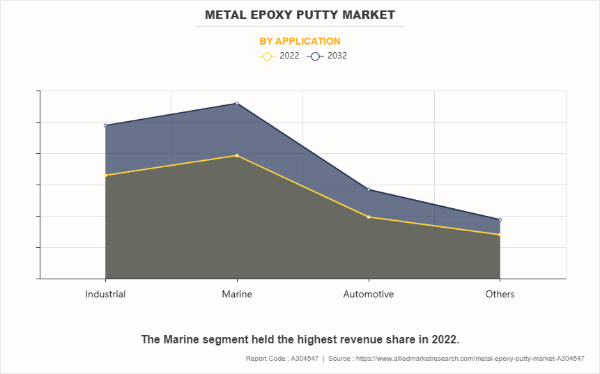Metal Epoxy Putty Market by Application
