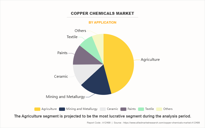 Copper Chemicals Market by Application