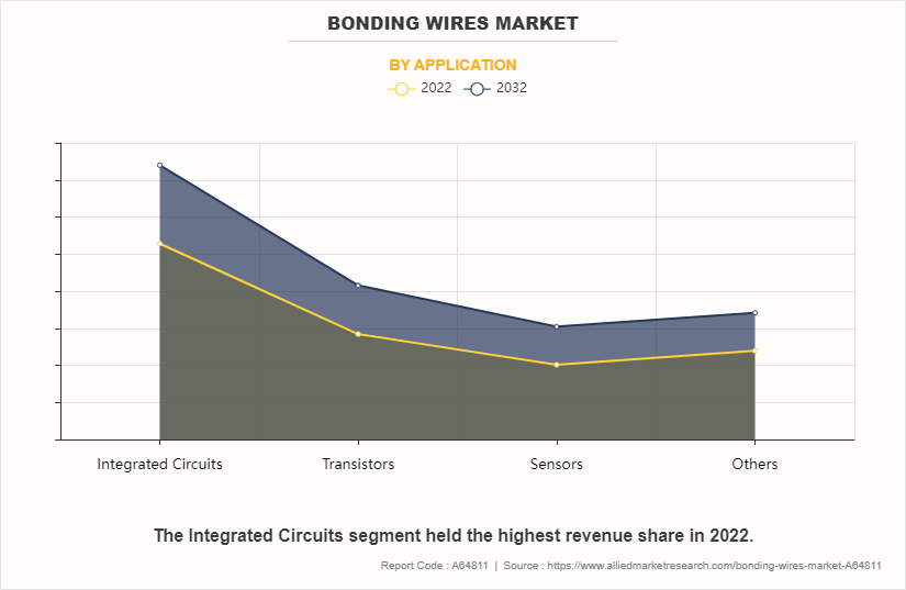 Bonding Wires Market by Application