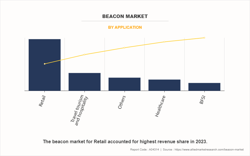 Beacon Market by Application