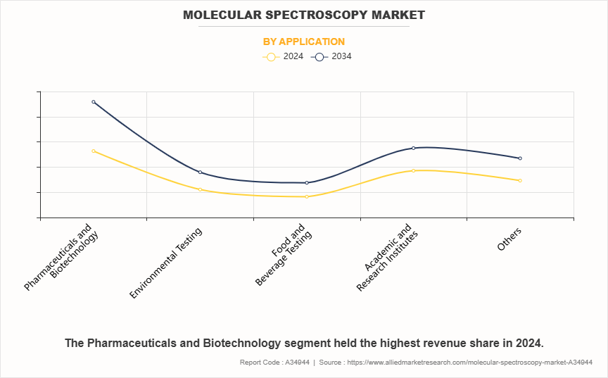 Molecular Spectroscopy Market by Application