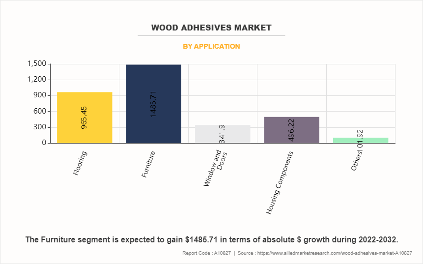 Wood Adhesives Market by Application
