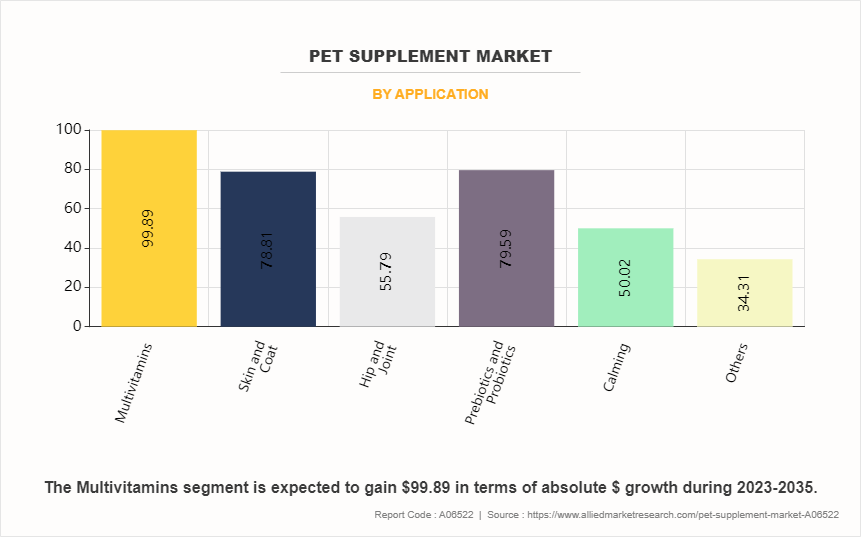 Pet Supplement Market by Application