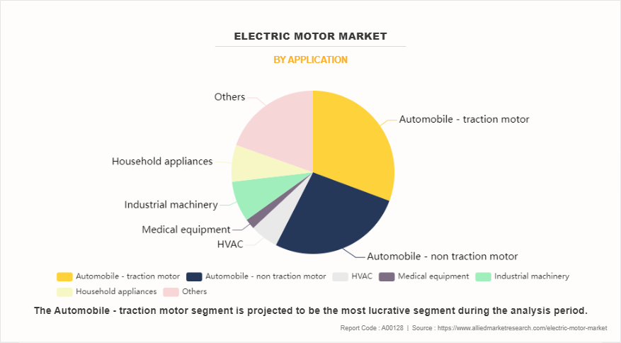 Electric Motor Market by Application