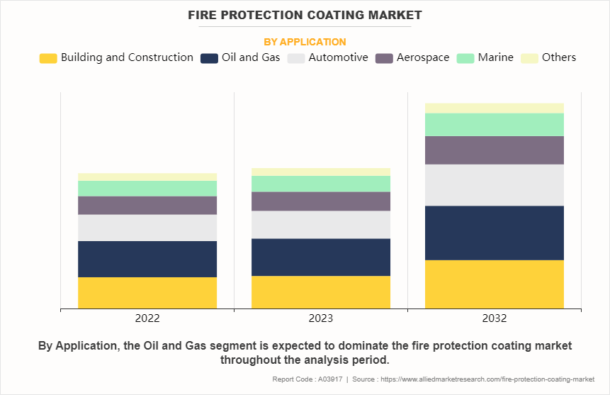 Fire Protection Coating Market by Application