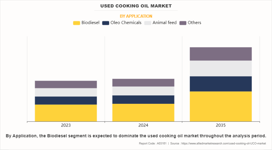 Used Cooking Oil Market by Application