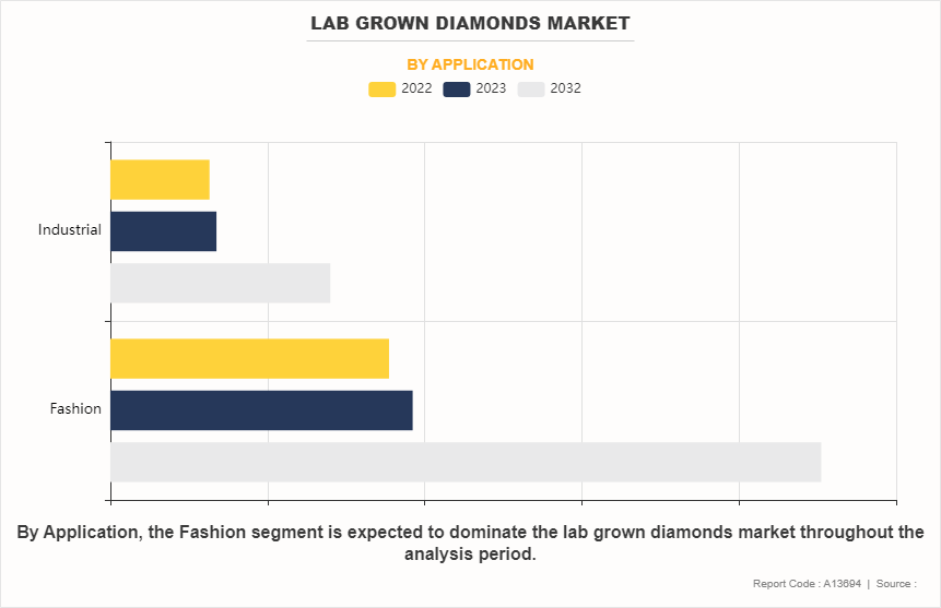 Lab Grown Diamonds Market by Application