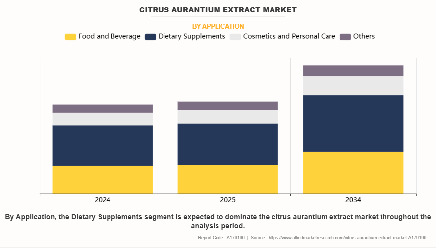Citrus Aurantium Extract Market by Application