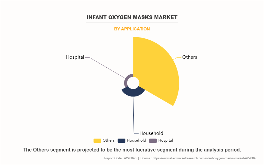 Infant Oxygen Masks Market by Application
