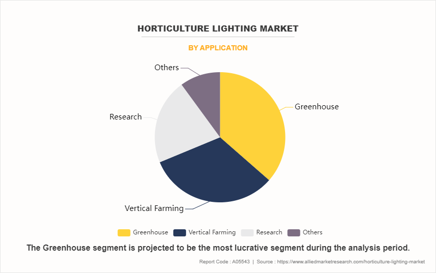 Horticulture Lighting Market by Application