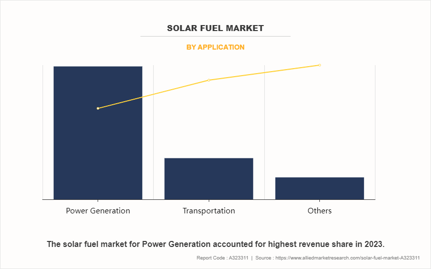 Solar Fuel Market by Application