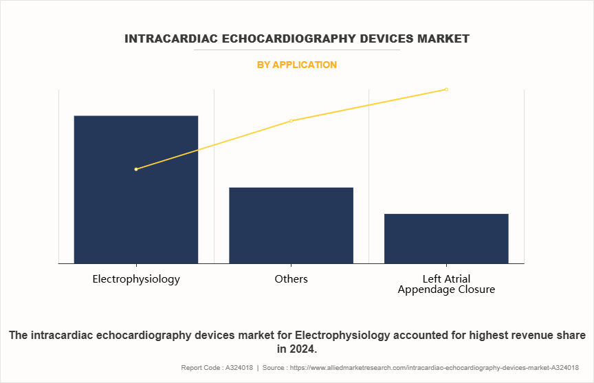 Intracardiac Echocardiography Devices Market by Application