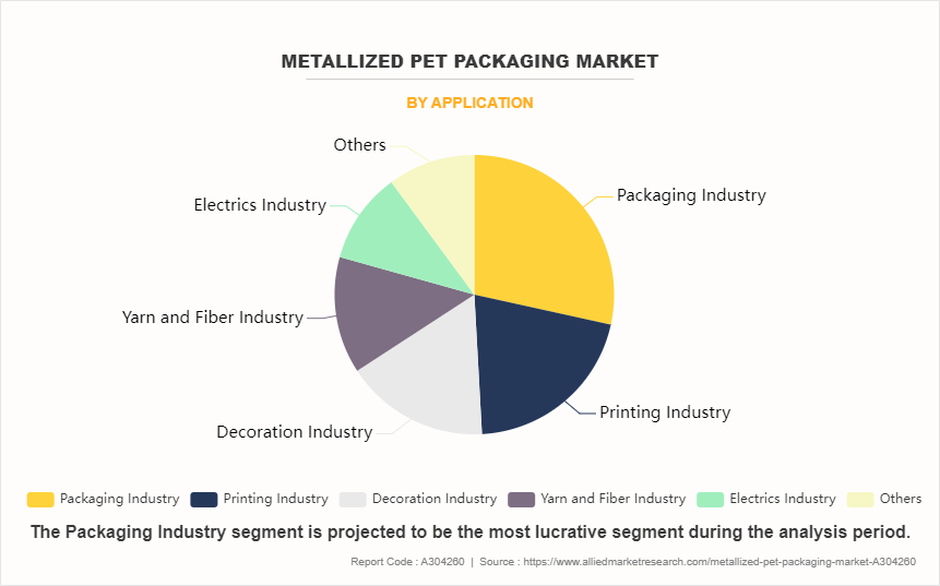 Metallized PET Packaging Market by Application