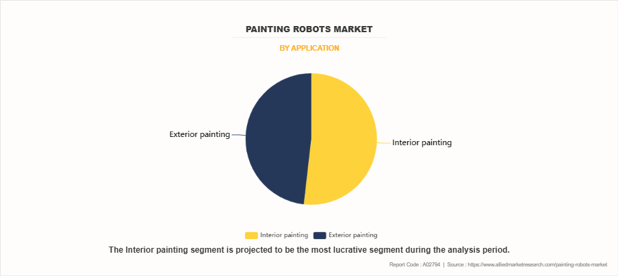 Painting Robots Market by Application