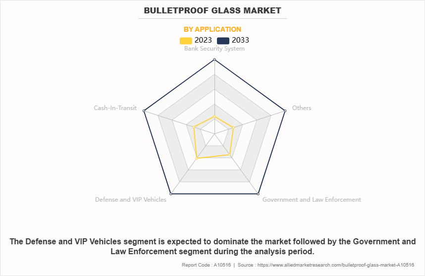 Bulletproof Glass Market by Application