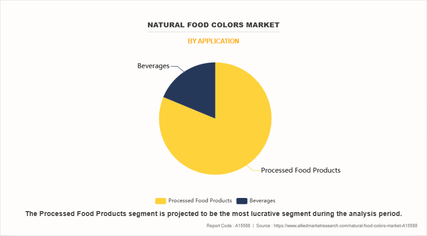 Natural Food Colors Market by Application