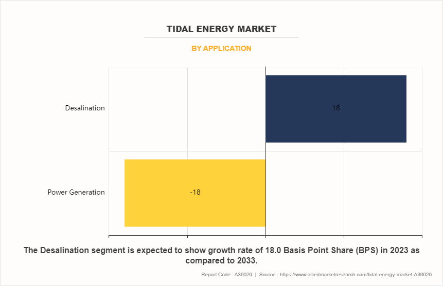 Tidal Energy Market by Application