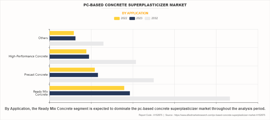 PC-based Concrete Superplasticizer Market by Application