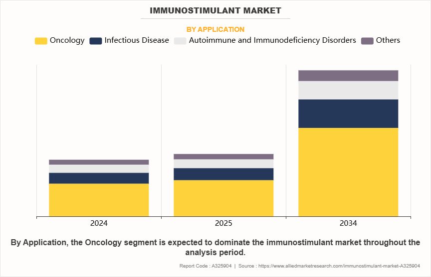 Immunostimulant Market by Application