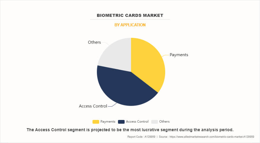 Biometric Cards Market by Application