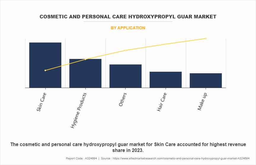 Cosmetic and Personal Care Hydroxypropyl Guar Market by Application