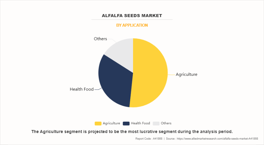 Alfalfa Seeds Market by Application