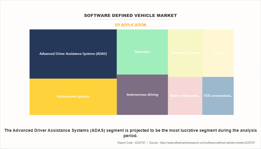 Software Defined Vehicle Market by Application