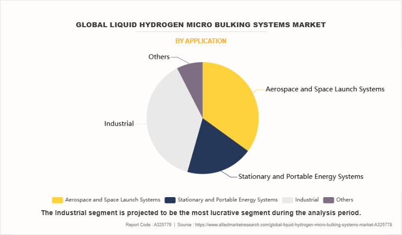 Liquid Hydrogen Micro Bulking Systems Market by Application