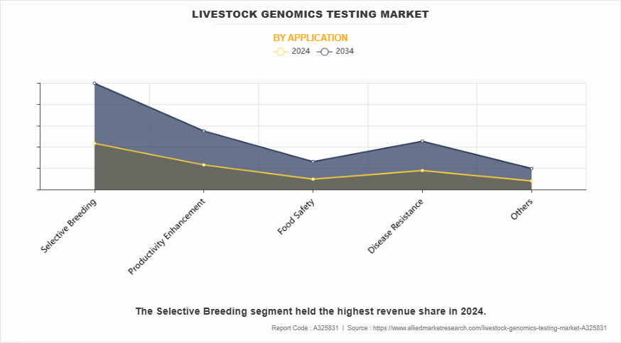Livestock Genomics Testing Market by Application