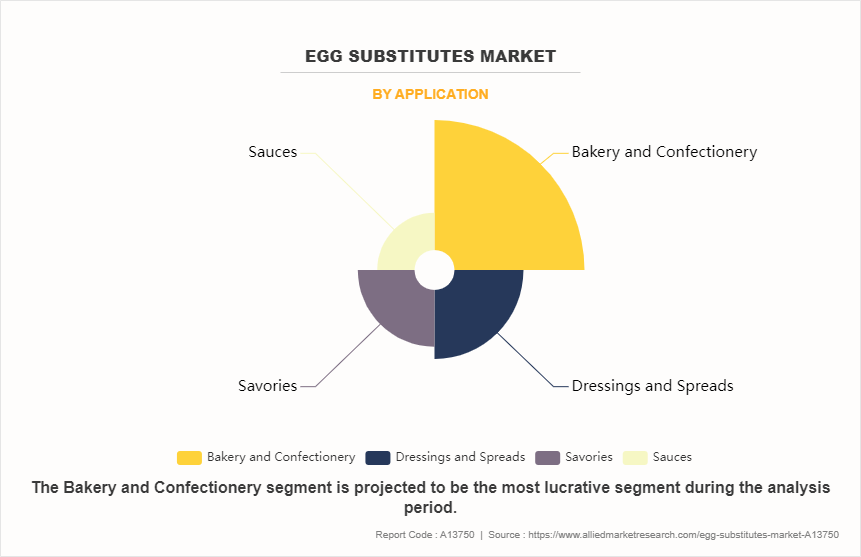 Egg Substitutes Market by Application
