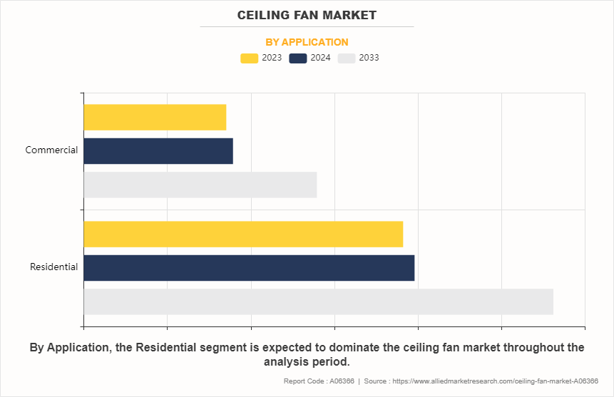 Ceiling Fan Market by Application