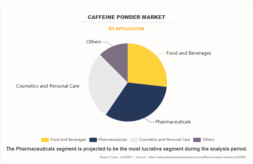 Caffeine Powder Market by Application