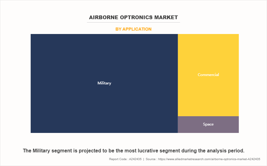 Airborne Optronics Market by Application